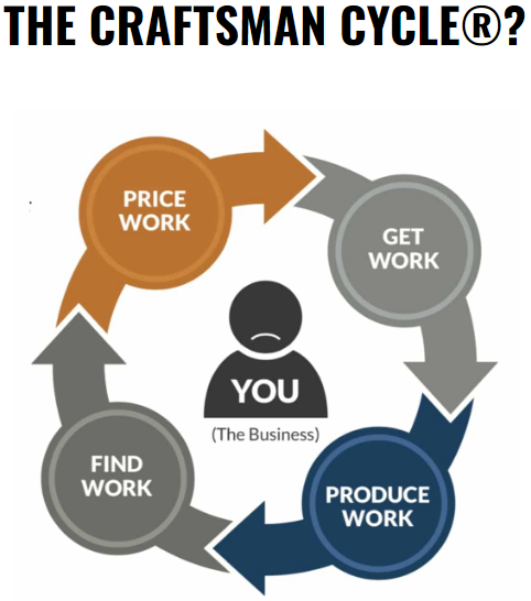 The Craftsman Cycle